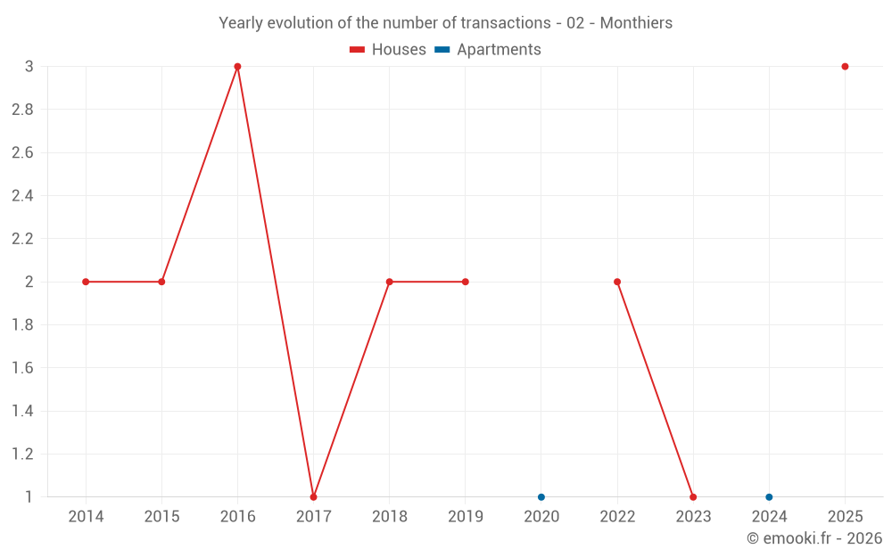 Yearly evolution of the number of transactions - 02 - Monthiers