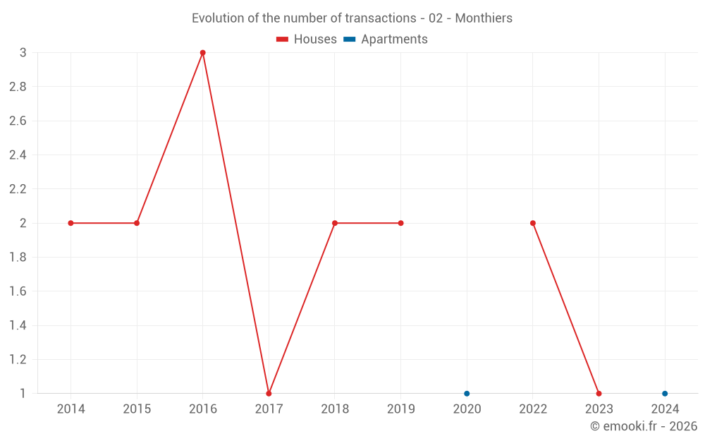 Evolution of the number of transactions - 02 - Monthiers