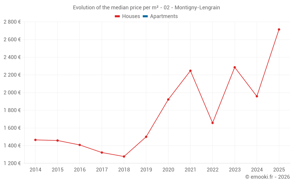 Evolution of the median price per m² - 02 - Montigny-Lengrain