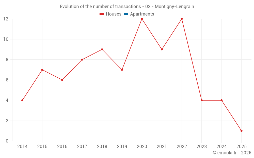 Evolution of the number of transactions - 02 - Montigny-Lengrain