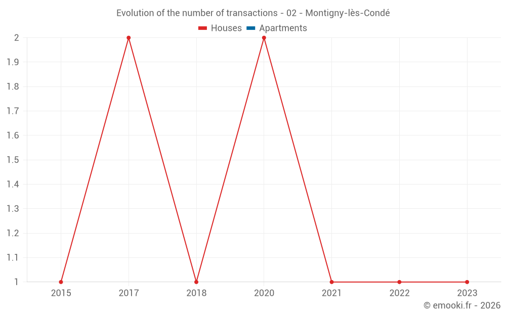 Evolution of the number of transactions - 02 - Montigny-lès-Condé