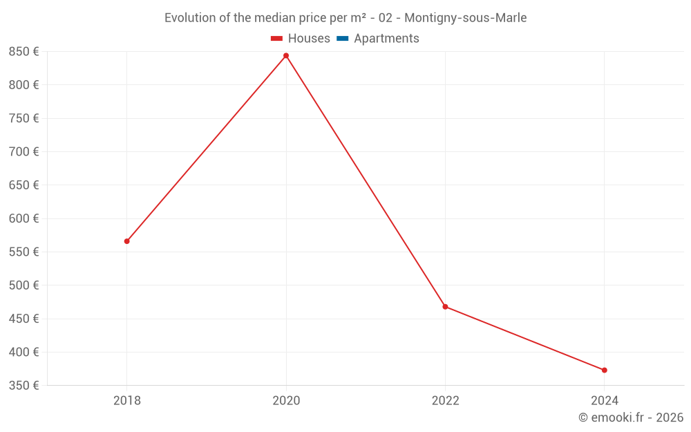 Evolution of the median price per m² - 02 - Montigny-sous-Marle