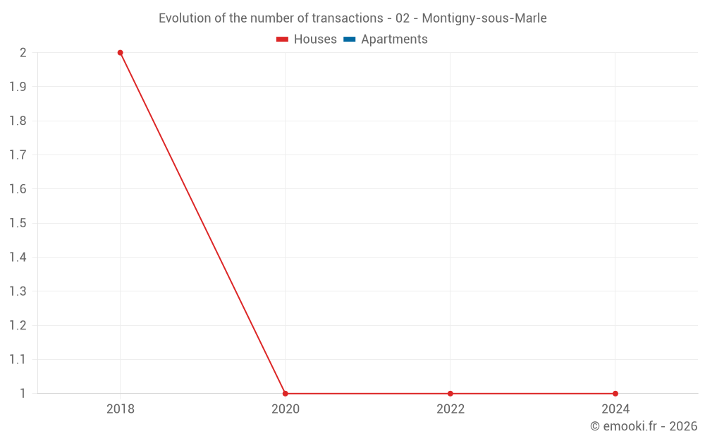 Evolution of the number of transactions - 02 - Montigny-sous-Marle