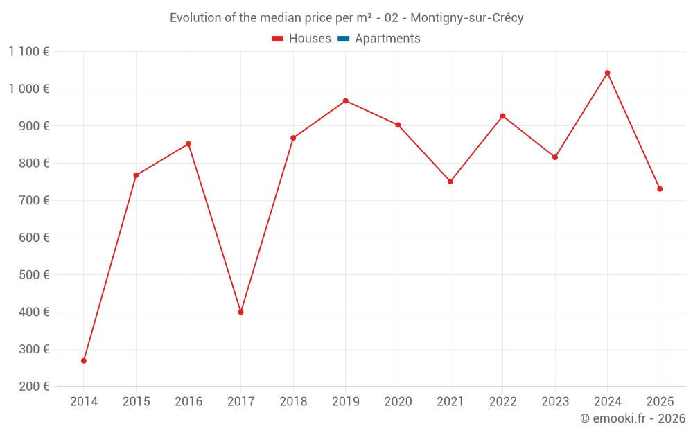 Evolution of the median price per m² - 02 - Montigny-sur-Crécy