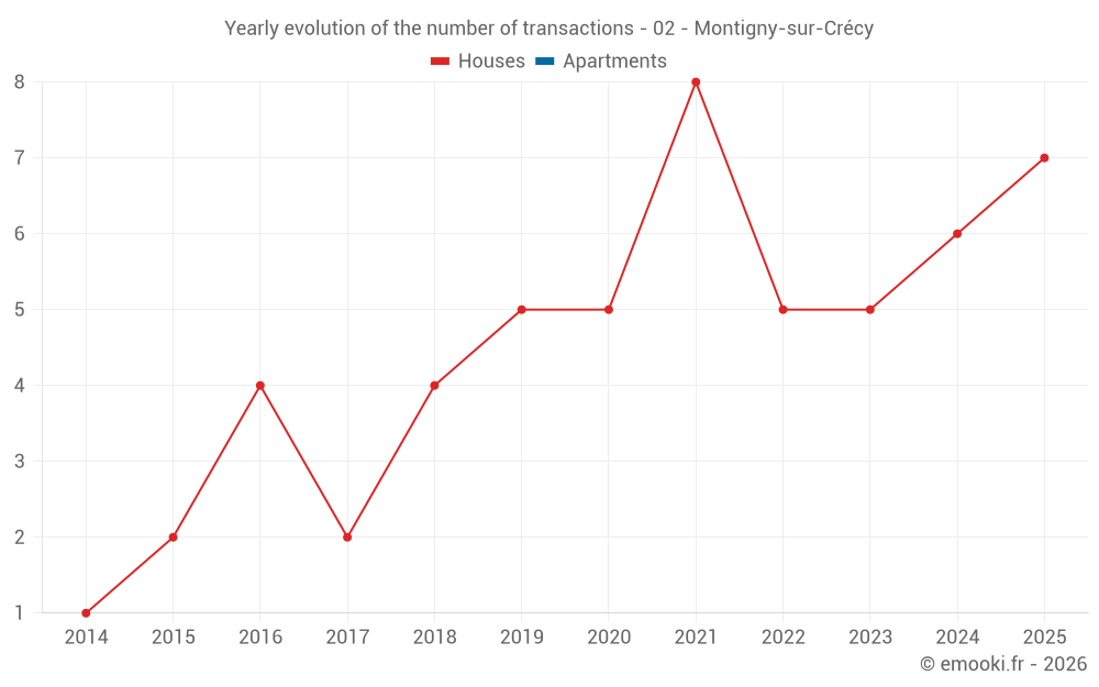 Yearly evolution of the number of transactions - 02 - Montigny-sur-Crécy