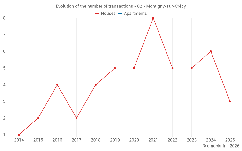 Evolution of the number of transactions - 02 - Montigny-sur-Crécy