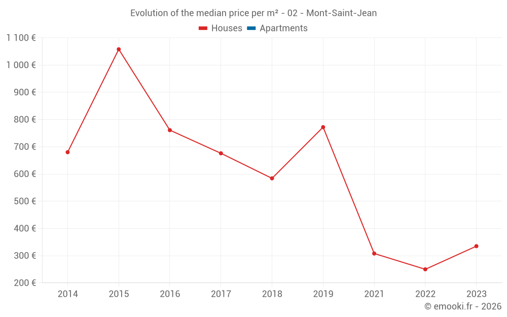 Evolution of the median price per m² - 02 - Mont-Saint-Jean