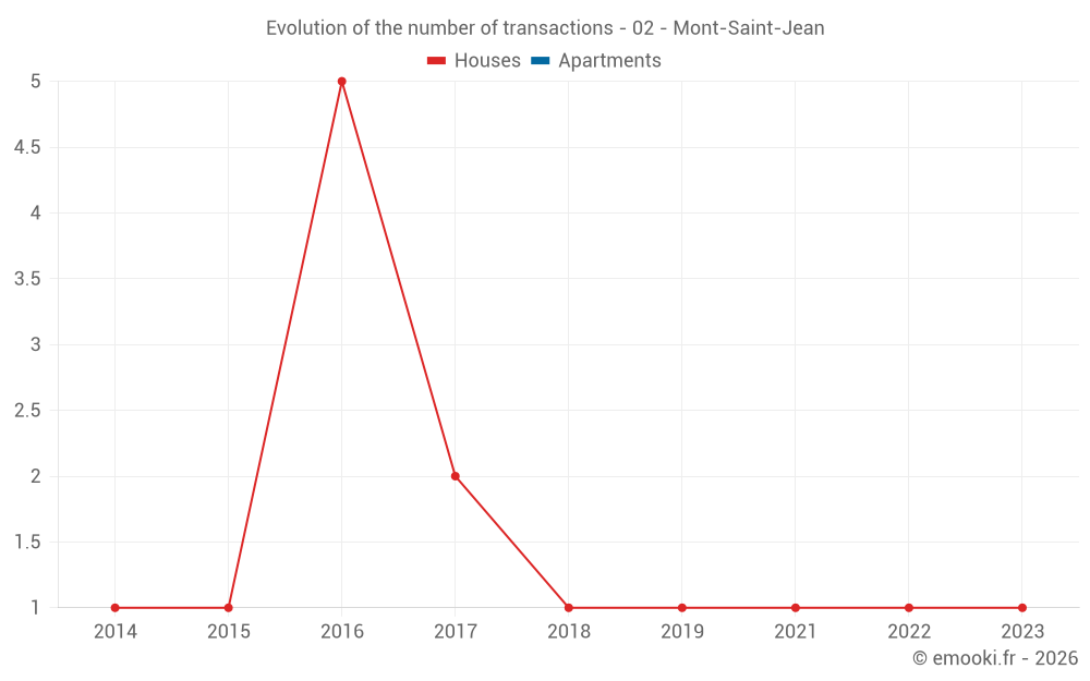 Evolution of the number of transactions - 02 - Mont-Saint-Jean