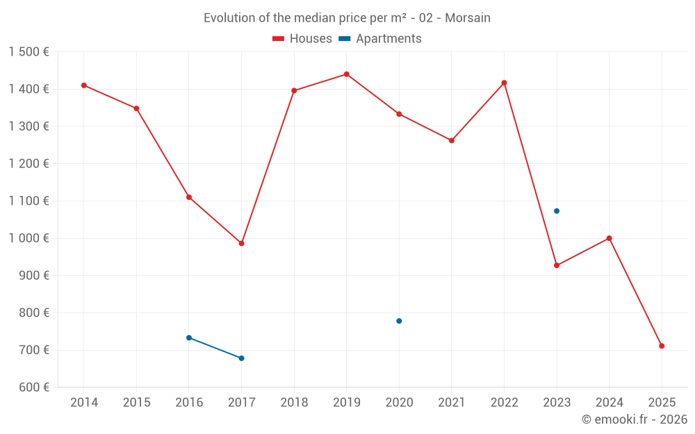 Evolution of the median price per m² - 02 - Morsain