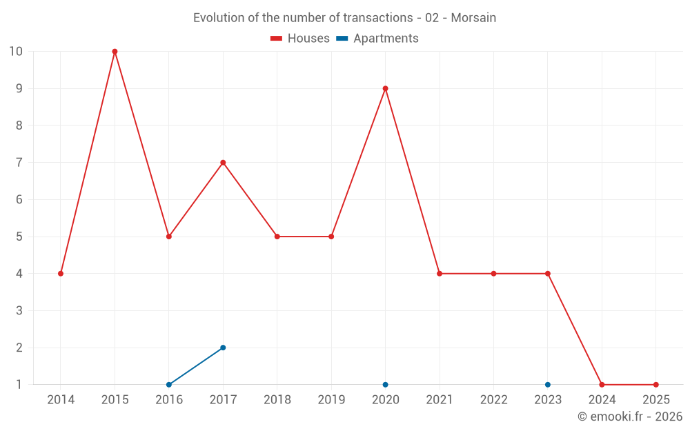 Evolution of the number of transactions - 02 - Morsain
