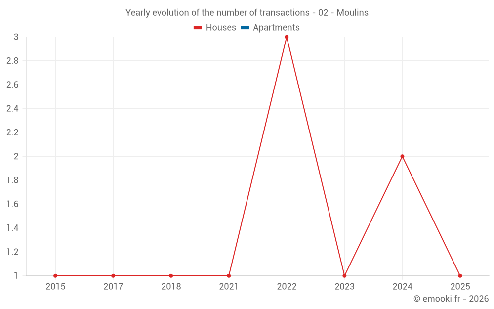Yearly evolution of the number of transactions - 02 - Moulins