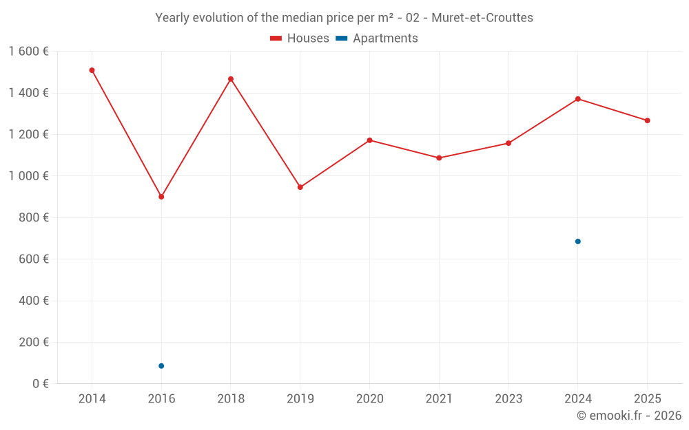 Yearly evolution of the median price per m² - 02 - Muret-et-Crouttes