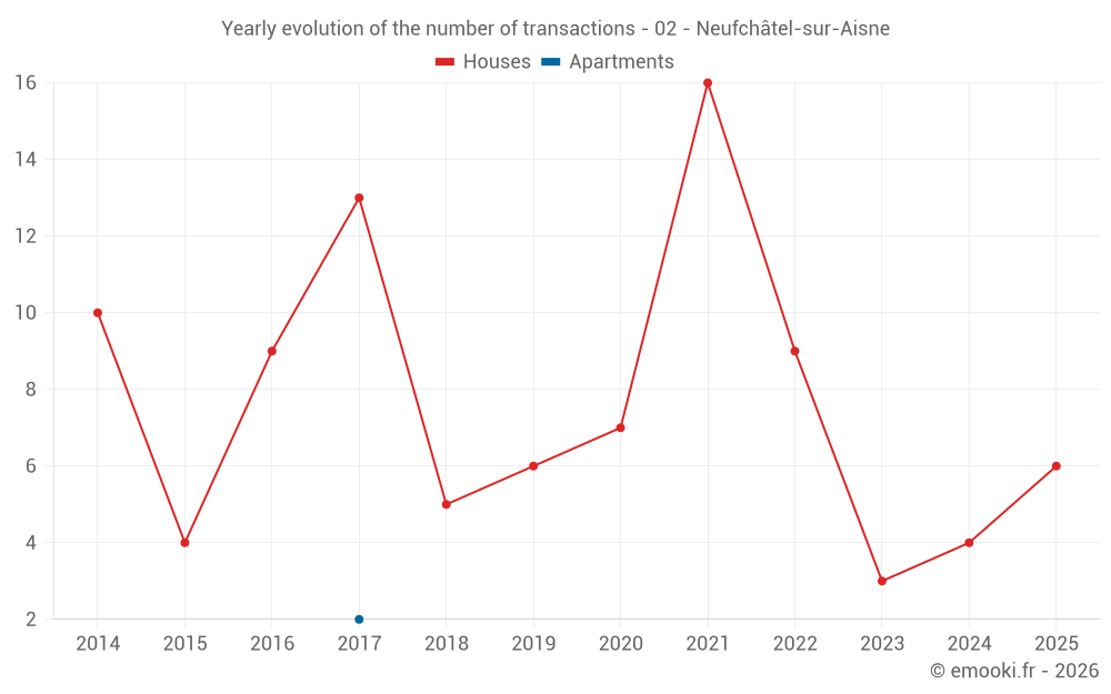 Yearly evolution of the number of transactions - 02 - Neufchâtel-sur-Aisne