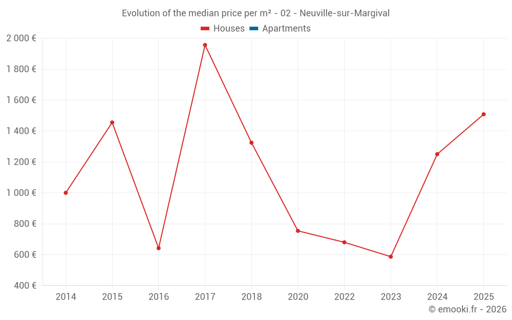 Evolution of the median price per m² - 02 - Neuville-sur-Margival