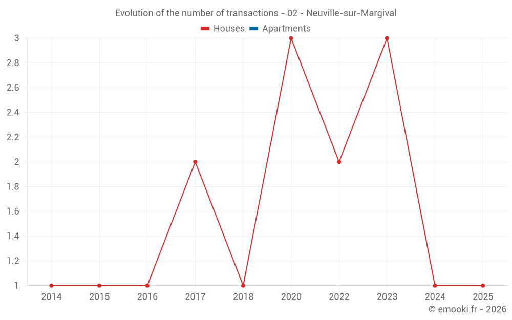 Evolution of the number of transactions - 02 - Neuville-sur-Margival