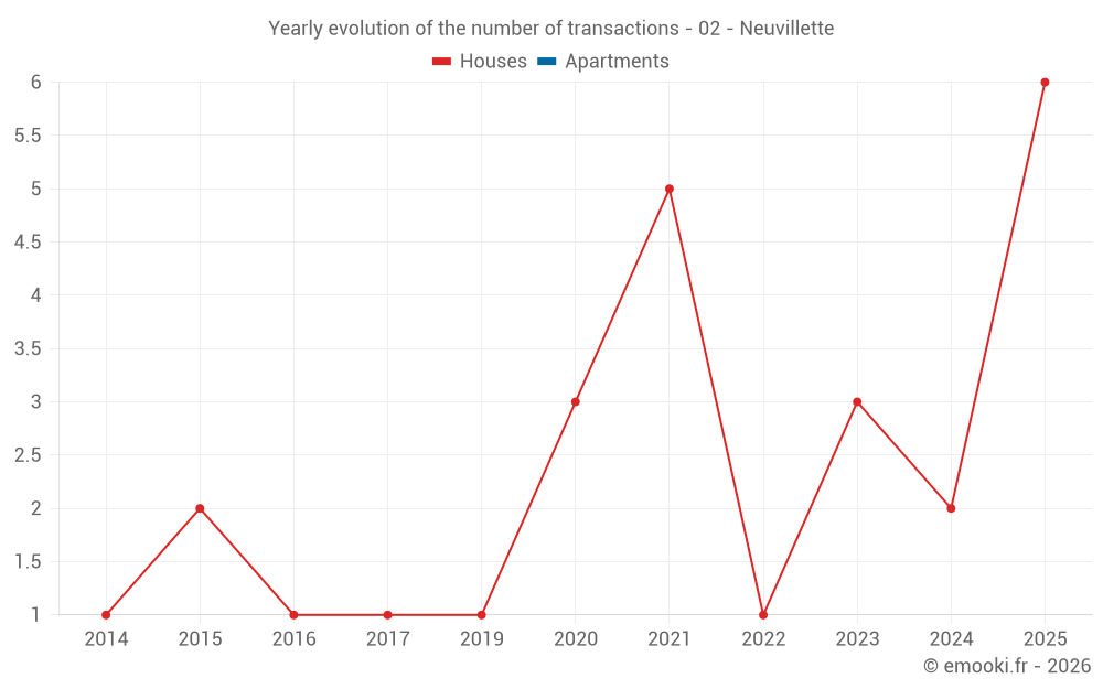 Yearly evolution of the number of transactions - 02 - Neuvillette