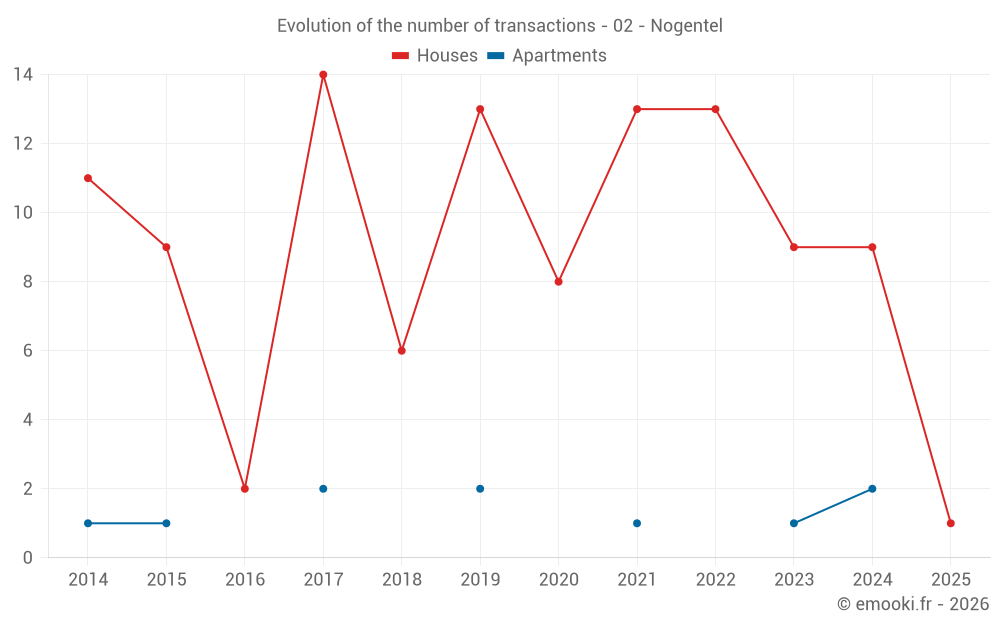 Evolution of the number of transactions - 02 - Nogentel