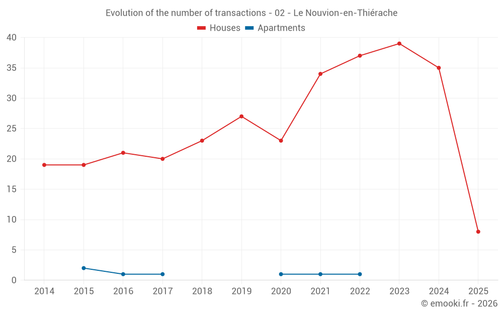 Evolution of the number of transactions - 02 - Le Nouvion-en-Thiérache