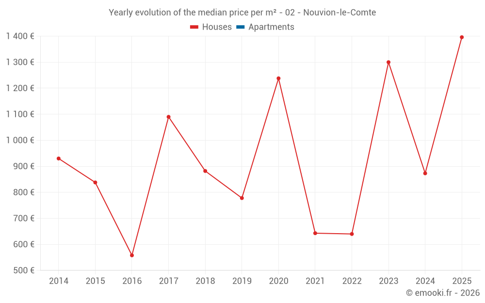 Yearly evolution of the median price per m² - 02 - Nouvion-le-Comte