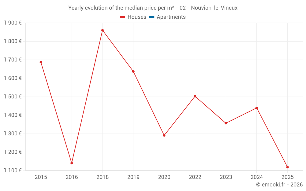 Yearly evolution of the median price per m² - 02 - Nouvion-le-Vineux