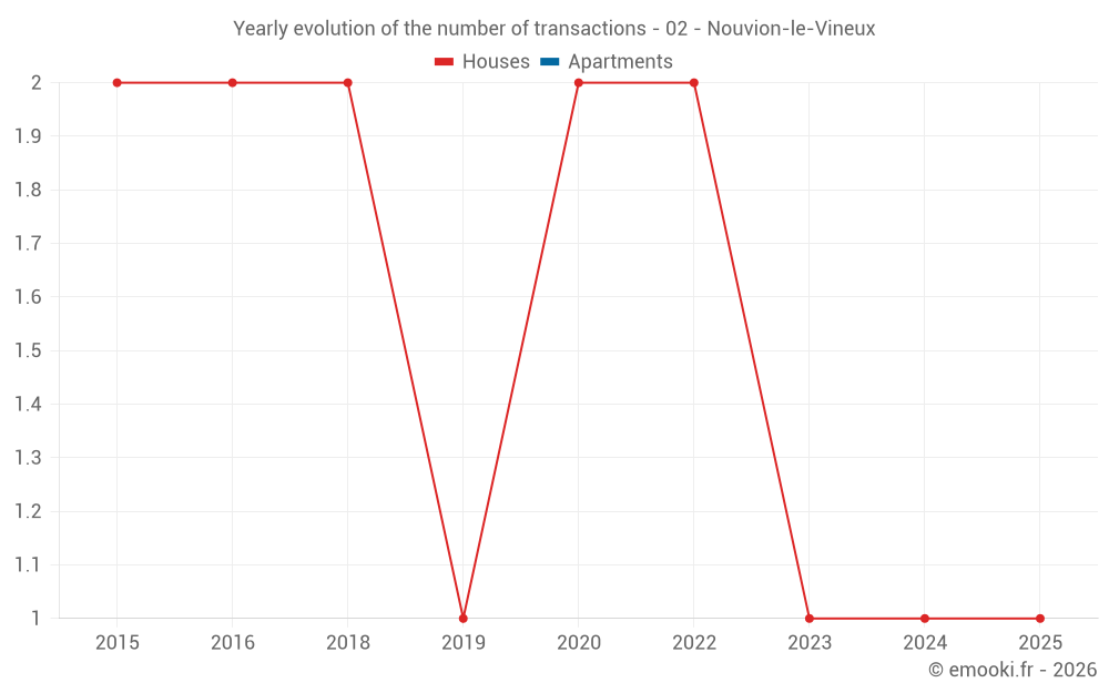 Yearly evolution of the number of transactions - 02 - Nouvion-le-Vineux