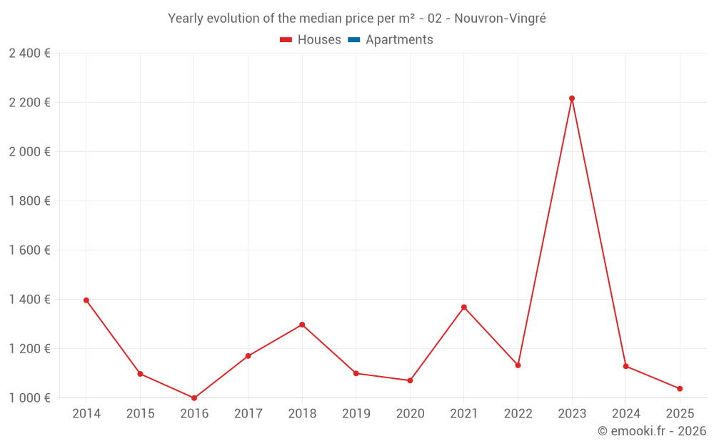 Yearly evolution of the median price per m² - 02 - Nouvron-Vingré
