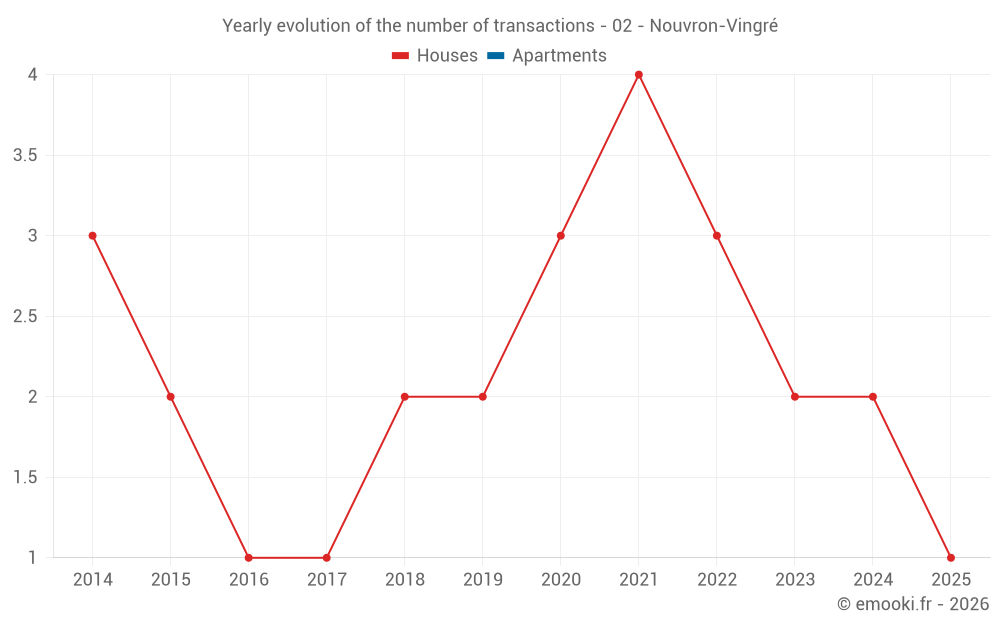 Yearly evolution of the number of transactions - 02 - Nouvron-Vingré