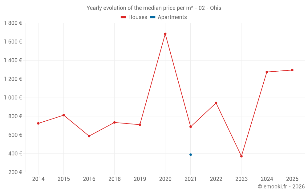 Yearly evolution of the median price per m² - 02 - Ohis