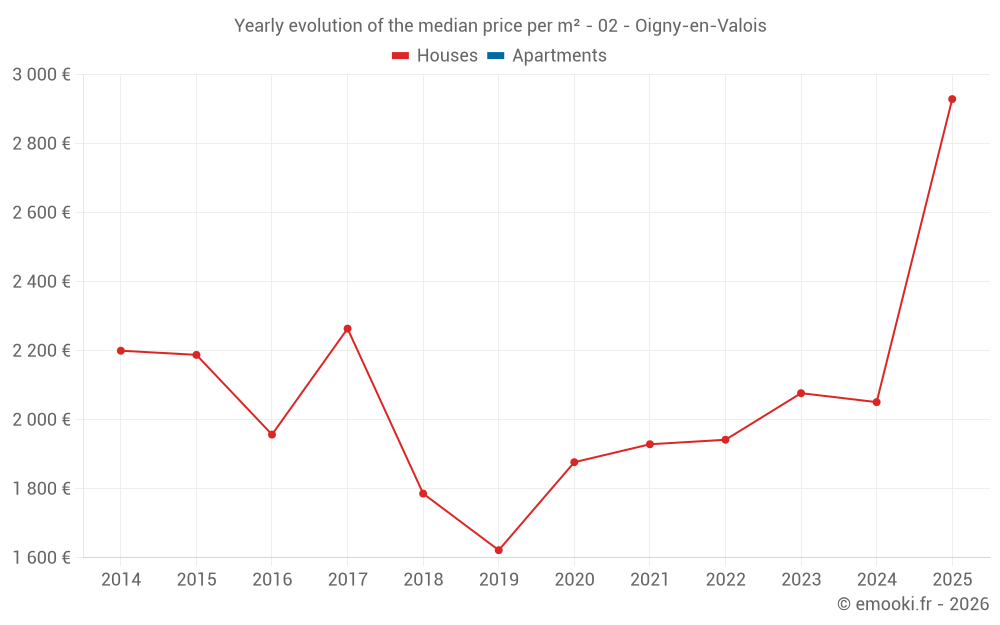 Yearly evolution of the median price per m² - 02 - Oigny-en-Valois