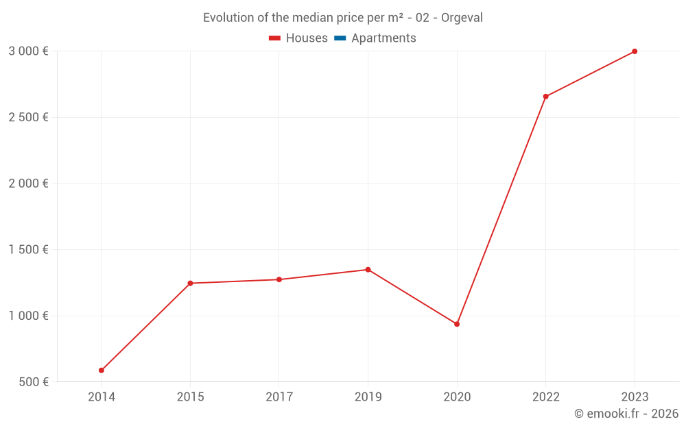 Evolution of the median price per m² - 02 - Orgeval