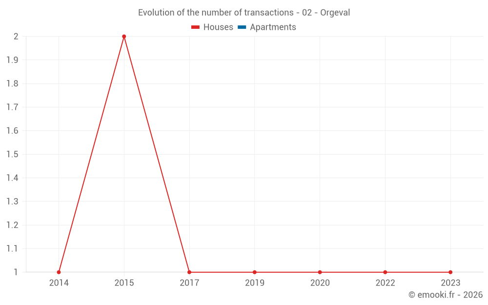Evolution of the number of transactions - 02 - Orgeval