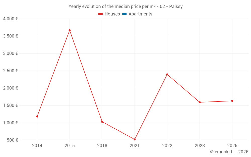 Yearly evolution of the median price per m² - 02 - Paissy