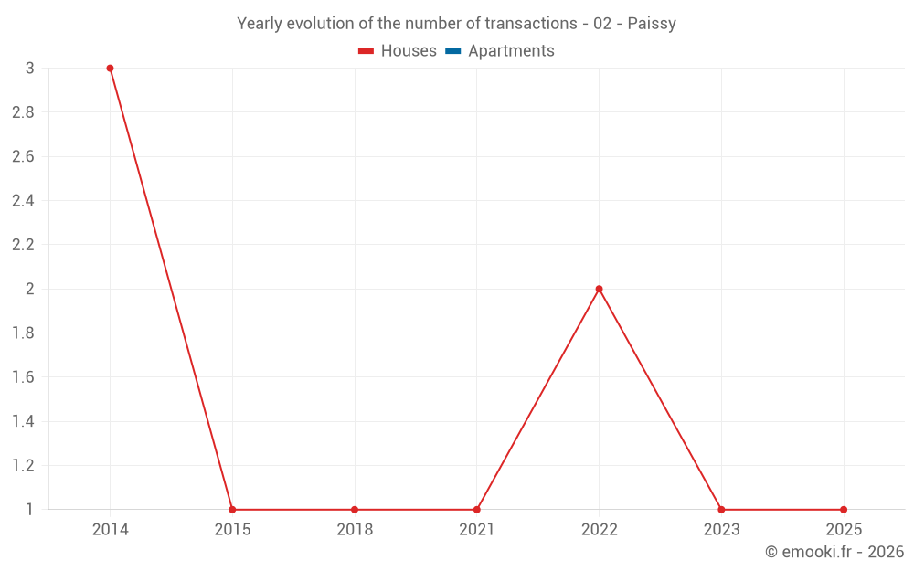 Yearly evolution of the number of transactions - 02 - Paissy