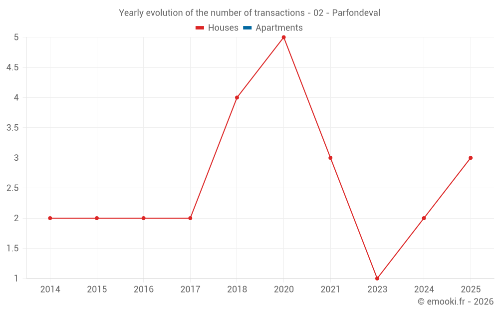 Yearly evolution of the number of transactions - 02 - Parfondeval