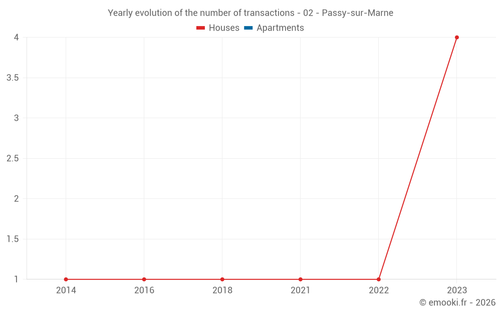 Yearly evolution of the number of transactions - 02 - Passy-sur-Marne