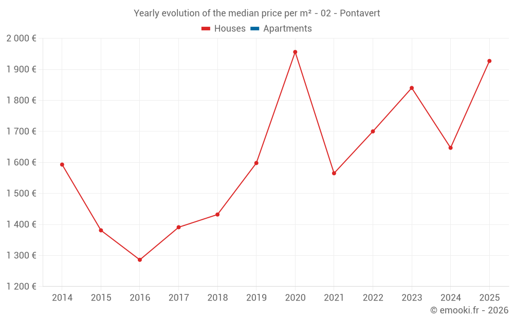 Yearly evolution of the median price per m² - 02 - Pontavert