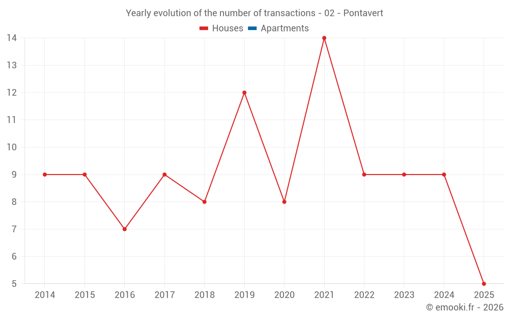 Yearly evolution of the number of transactions - 02 - Pontavert