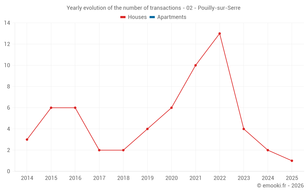 Yearly evolution of the number of transactions - 02 - Pouilly-sur-Serre