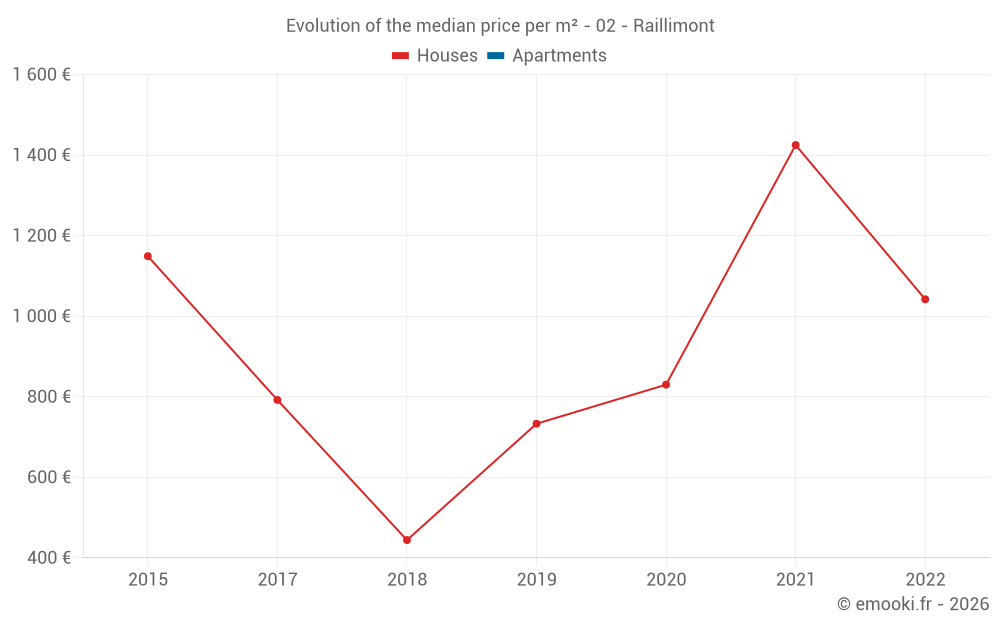 Evolution of the median price per m² - 02 - Raillimont