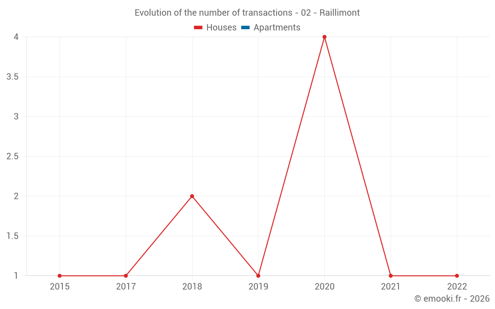 Evolution of the number of transactions - 02 - Raillimont
