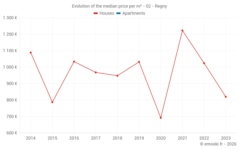 Evolution of the median price per m² - 02 - Regny