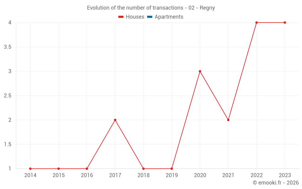 Evolution of the number of transactions - 02 - Regny
