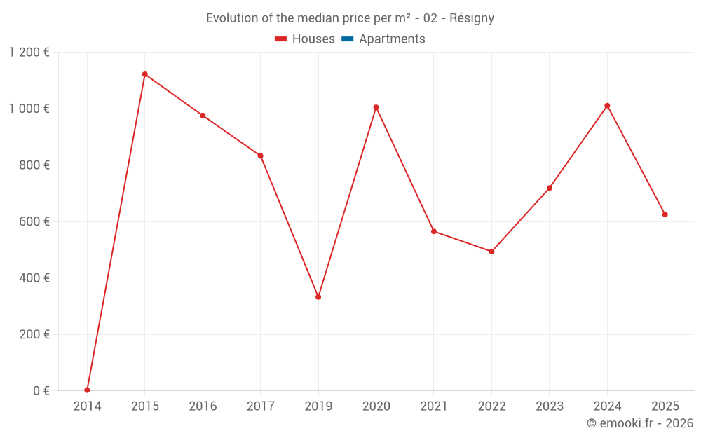 Evolution of the median price per m² - 02 - Résigny