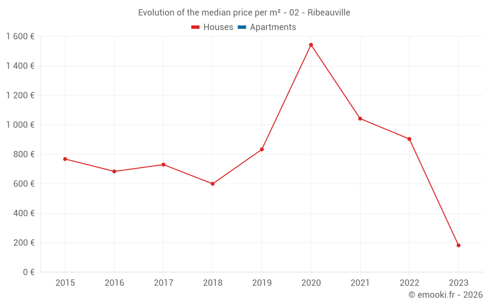 Evolution of the median price per m² - 02 - Ribeauville