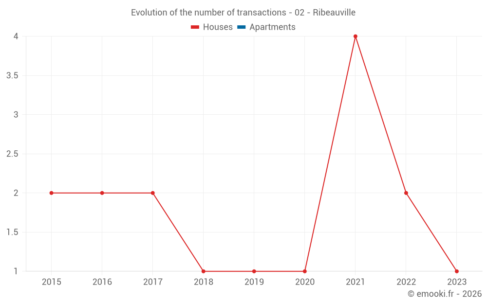 Evolution of the number of transactions - 02 - Ribeauville