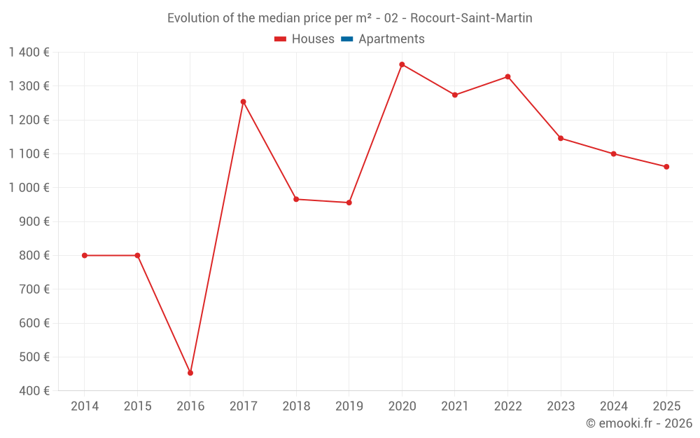 Evolution of the median price per m² - 02 - Rocourt-Saint-Martin