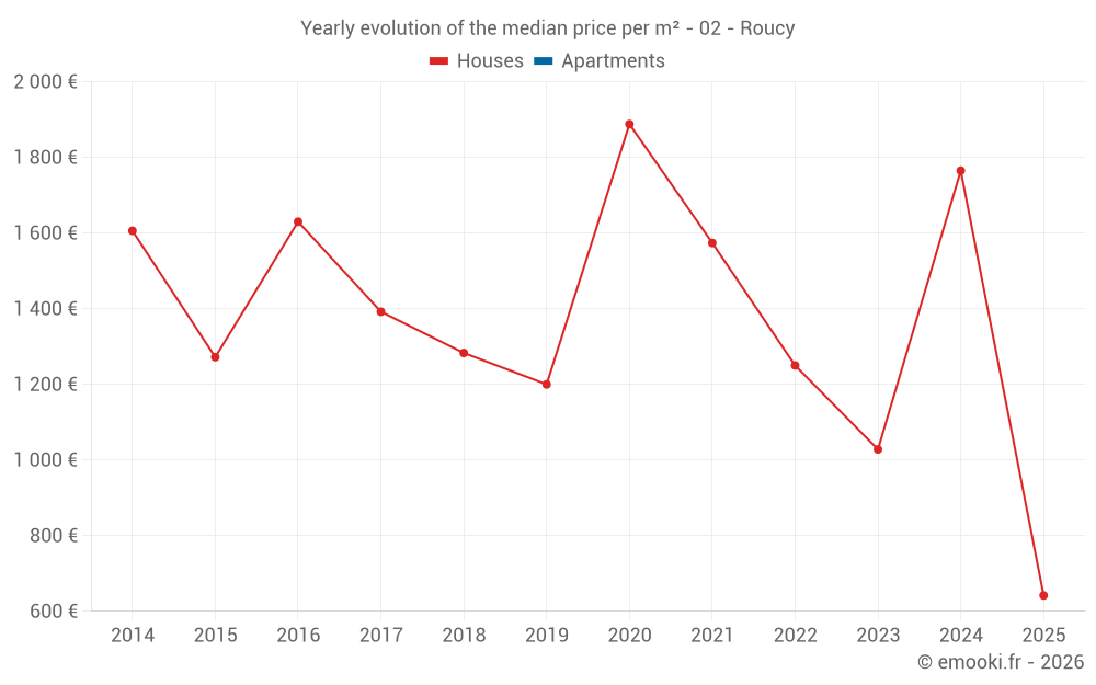 Yearly evolution of the median price per m² - 02 - Roucy