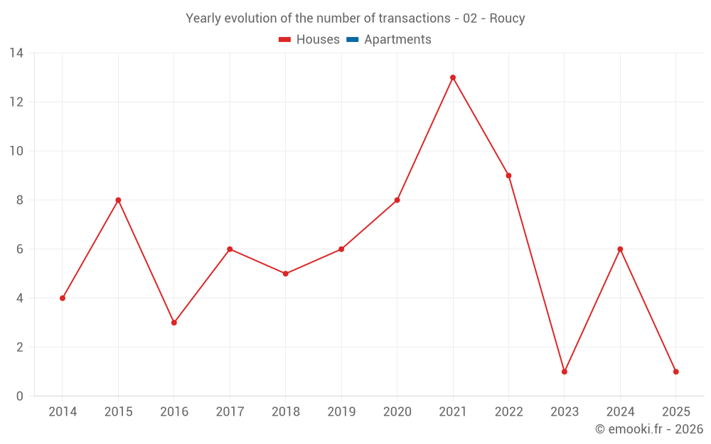 Yearly evolution of the number of transactions - 02 - Roucy