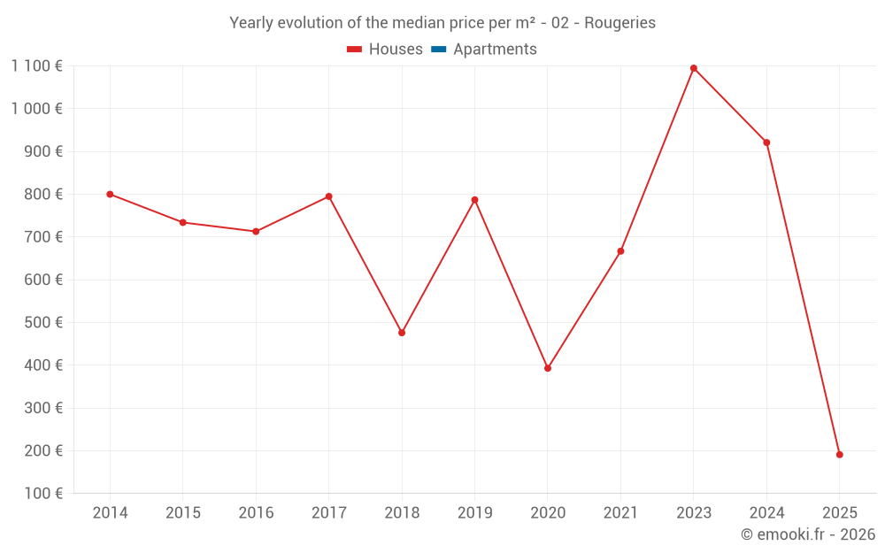 Yearly evolution of the median price per m² - 02 - Rougeries