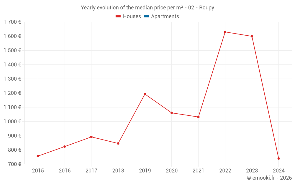 Yearly evolution of the median price per m² - 02 - Roupy